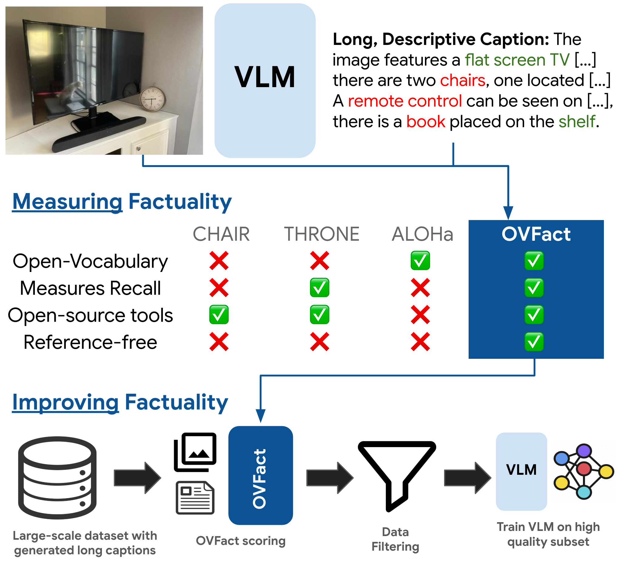 OVFact: Measuring and Improving Open-Vocabulary Factuality for Long Caption Models